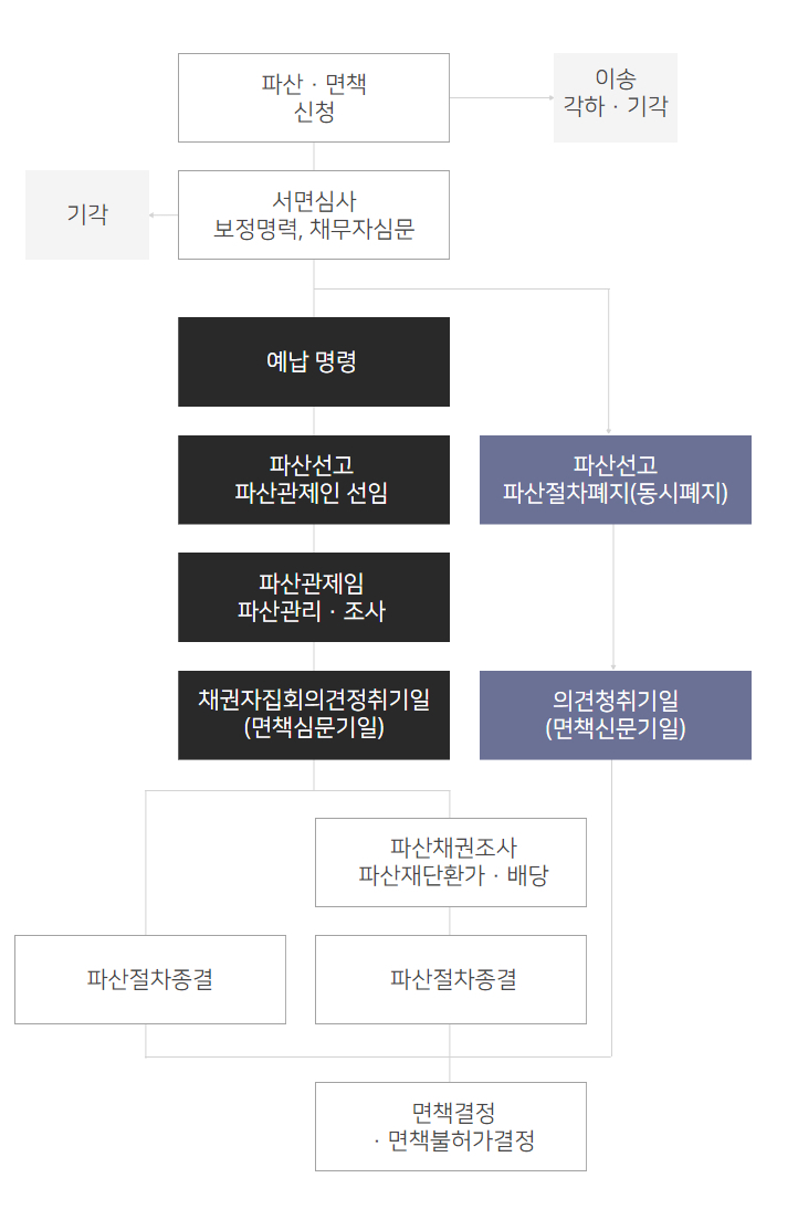 파산절차 흐름도